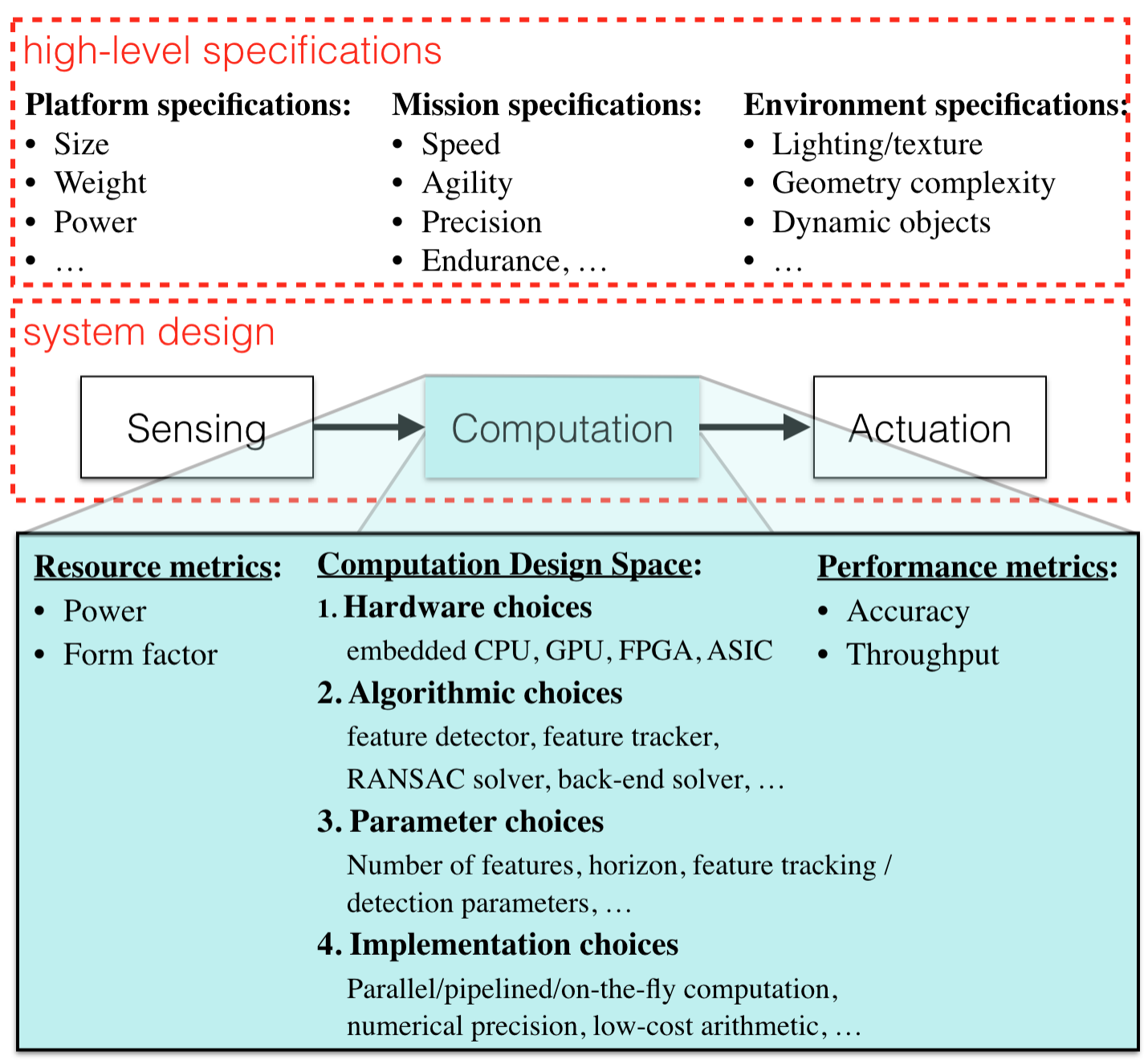 Algorithm and Hardware Co-design