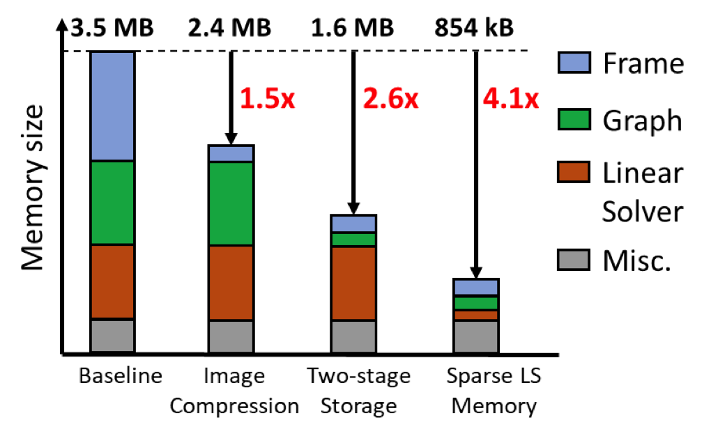 Memory Reduction Optimizations